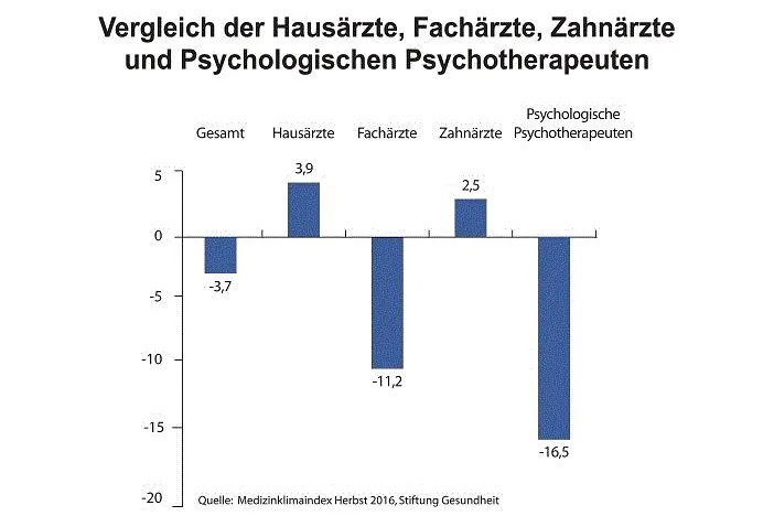 Medizinklimaindex Herbst 2016: Ärzte insgesamt wieder pessimistischer Bild: Medizinklimaindex Herbst 2016: Ärzte insgesamt wieder pessimistischer