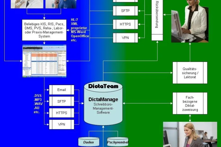 Bild: DictaTeam liefert geschriebene Diktate direkt in die elektronische Patientenakte