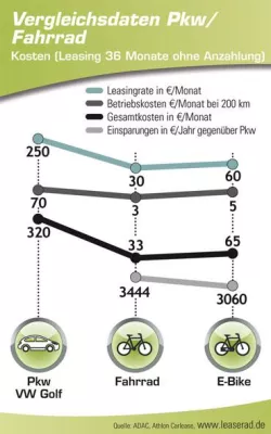 Umweltfreundlich und effizient: Immer mehr Unternehmen setzen auf E-Bikes Bild: Umweltfreundlich und effizient: Immer mehr Unternehmen setzen auf E-Bikes