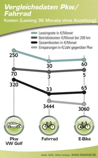 Bild: Umweltfreundlich und effizient: Immer mehr Unternehmen setzen auf E-Bikes