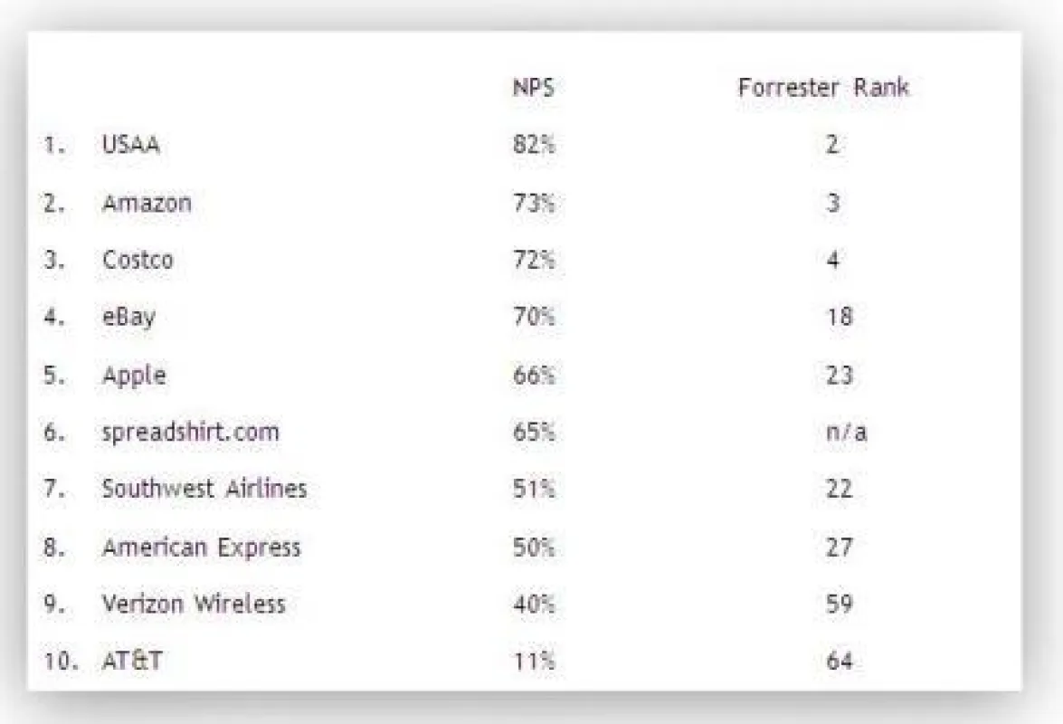 Diese Graphik zeigt die Gegenüberstellung von diversen Net Promoter Scores (2007 - 2009) und dem Forrester`s 2008 Customer Experience Ranking.