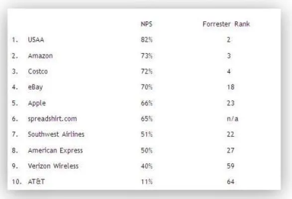 Net Promoter Score und Forrester Rank im Gleichschritt bei Kundenzufriedenheitsmessung Bild: Net Promoter Score und Forrester Rank im Gleichschritt bei Kundenzufriedenheitsmessung