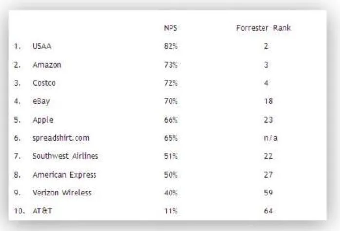 Bild: Net Promoter Score und Forrester Rank im Gleichschritt bei Kundenzufriedenheitsmessung