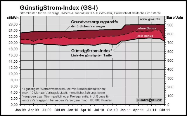 Herbstschnäppchen bei Strom - HausPilot-Preisindex zeigt: Wechsel jetzt besonders attraktiv Bild: Herbstschnäppchen bei Strom - HausPilot-Preisindex zeigt: Wechsel jetzt besonders attraktiv