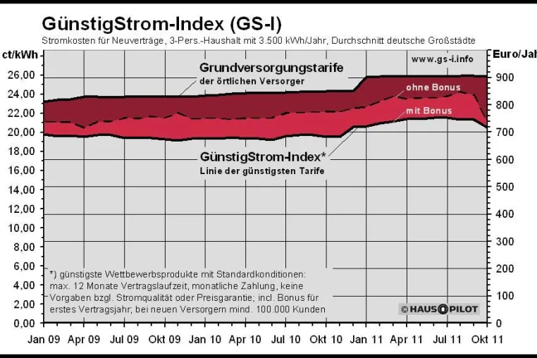 Bild: Herbstschnäppchen bei Strom - HausPilot-Preisindex zeigt: Wechsel jetzt besonders attraktiv