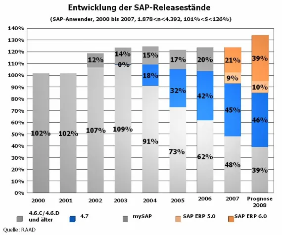 Bild: aktuelle RAAD * Studie zeigt: SAP hat die Wende zugunsten von SAP ERP geschafft