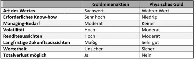 Bild: Gold oder Goldminenaktien? Die Unterschiede sind gewaltig