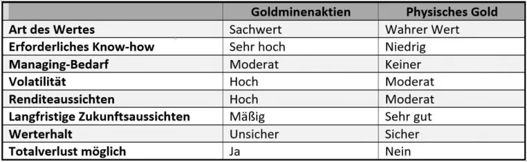 Gold oder Goldminenaktien? Die Unterschiede sind gewaltig Bild: Gold oder Goldminenaktien? Die Unterschiede sind gewaltig