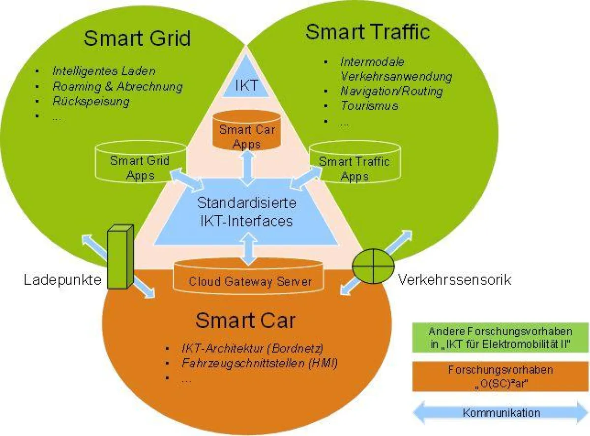 O(SC)²ar?s IKT-Architektur unterstützt Interaktion mit Stromnetz und Verkehrsnetz
