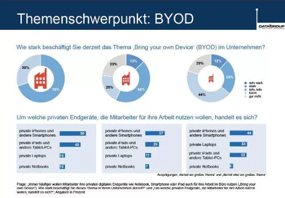 Bild: DATAGROUP Trendmonitor 2012: Kleine und mittlere Unternehmen gehen derzeit noch defensiv mit BYOD um