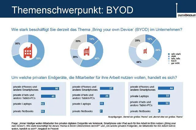Bild: DATAGROUP Trendmonitor 2012: Kleine und mittlere Unternehmen gehen derzeit noch defensiv mit BYOD um