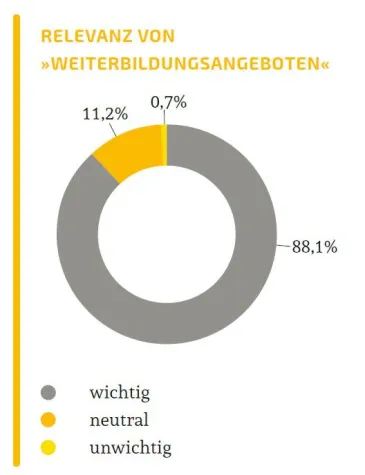 Nur wer sich entwickelt, kann mithalten Bild: Nur wer sich entwickelt, kann mithalten