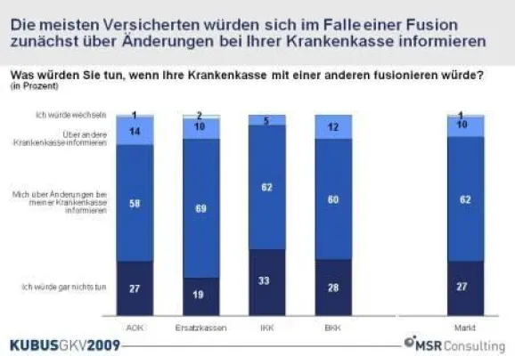 Bild: GKV: Führen Unternehmensfusionen zu einer erhöhten Wechselbereitschaft der Kunden?