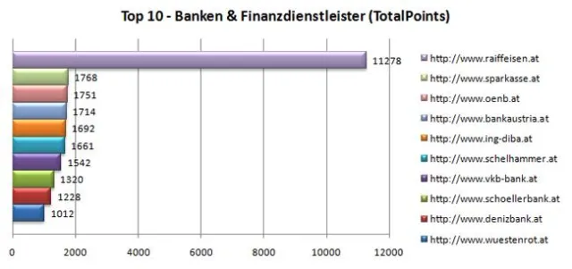 Bild: Österreichs Banken unterschätzen das Potential der Suchmaschinen bei der Neukundengewinnung