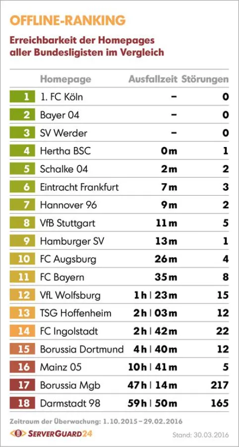 Offline Ranking: Erreichbarkeit der Homepages aller Bundesligisten im Vergleich