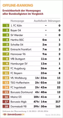 Bild: ServerGuard24 „Offline-Ranking“: Wie ausfallsicher sind die Homepages der Bundesligisten?