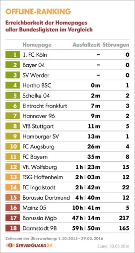 ServerGuard24 „Offline-Ranking“: Wie ausfallsicher sind die Homepages der Bundesligisten? Bild: ServerGuard24 „Offline-Ranking“: Wie ausfallsicher sind die Homepages der Bundesligisten?