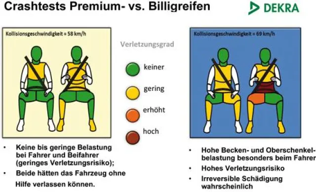 Bild: Gemäß einer Umfrage der DEKRA sind 18% der Autofahrer bereit, Billigreifen zu montieren um Geld zu sparen