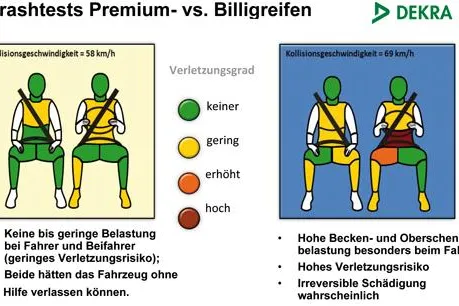 Bild: Gemäß einer Umfrage der DEKRA sind 18% der Autofahrer bereit, Billigreifen zu montieren um Geld zu sparen