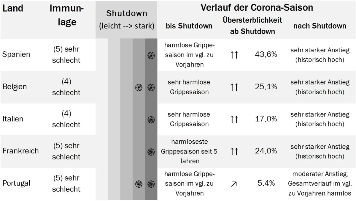 Deutlich mehr Tote nach dem Shutdown als zuvor!