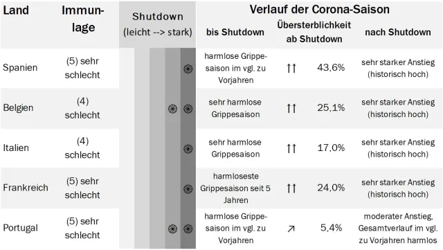 Shutdown als Corona-Killer! Bild: Shutdown als Corona-Killer!
