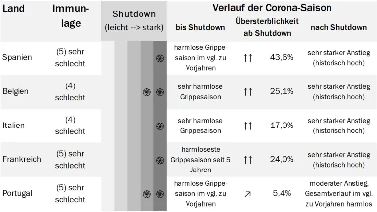 Bild: Shutdown als Corona-Killer!