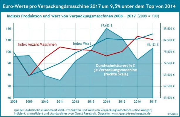Bild: Wie sich bei Verpackungsmaschinen Exportmärkte und Durchschnittswerte in Euro verändert haben – Quest Report