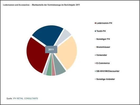 Bild: Neuer IFH Branchenfokus - Lederwaren / Accessoires 2012 bei markt-studie.de erschienen
