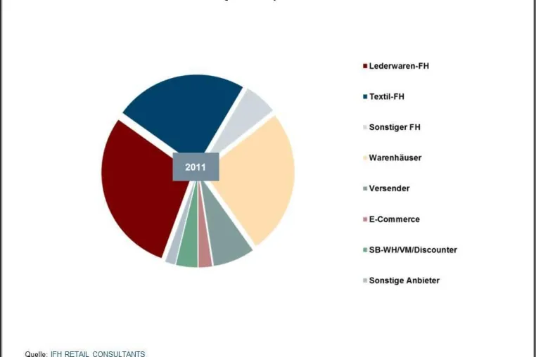 Bild: Neuer IFH Branchenfokus - Lederwaren / Accessoires 2012 bei markt-studie.de erschienen