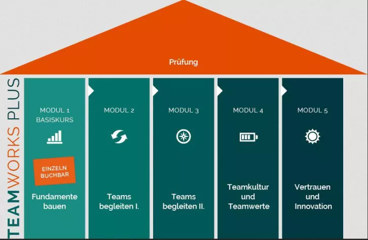 Bild: TeamworksPLUS: Ausbildung für Teamentwickler und Teamleiter