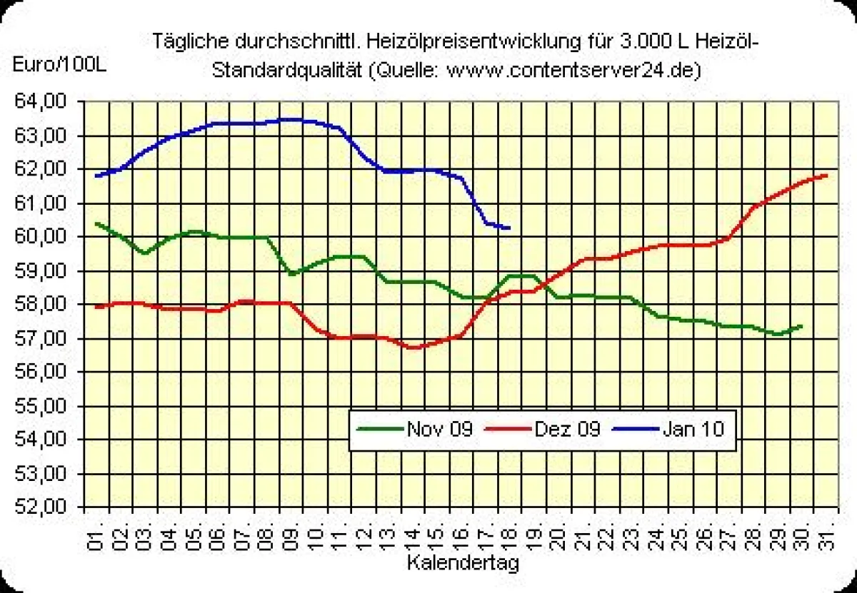 Heizölpreisentwicklung