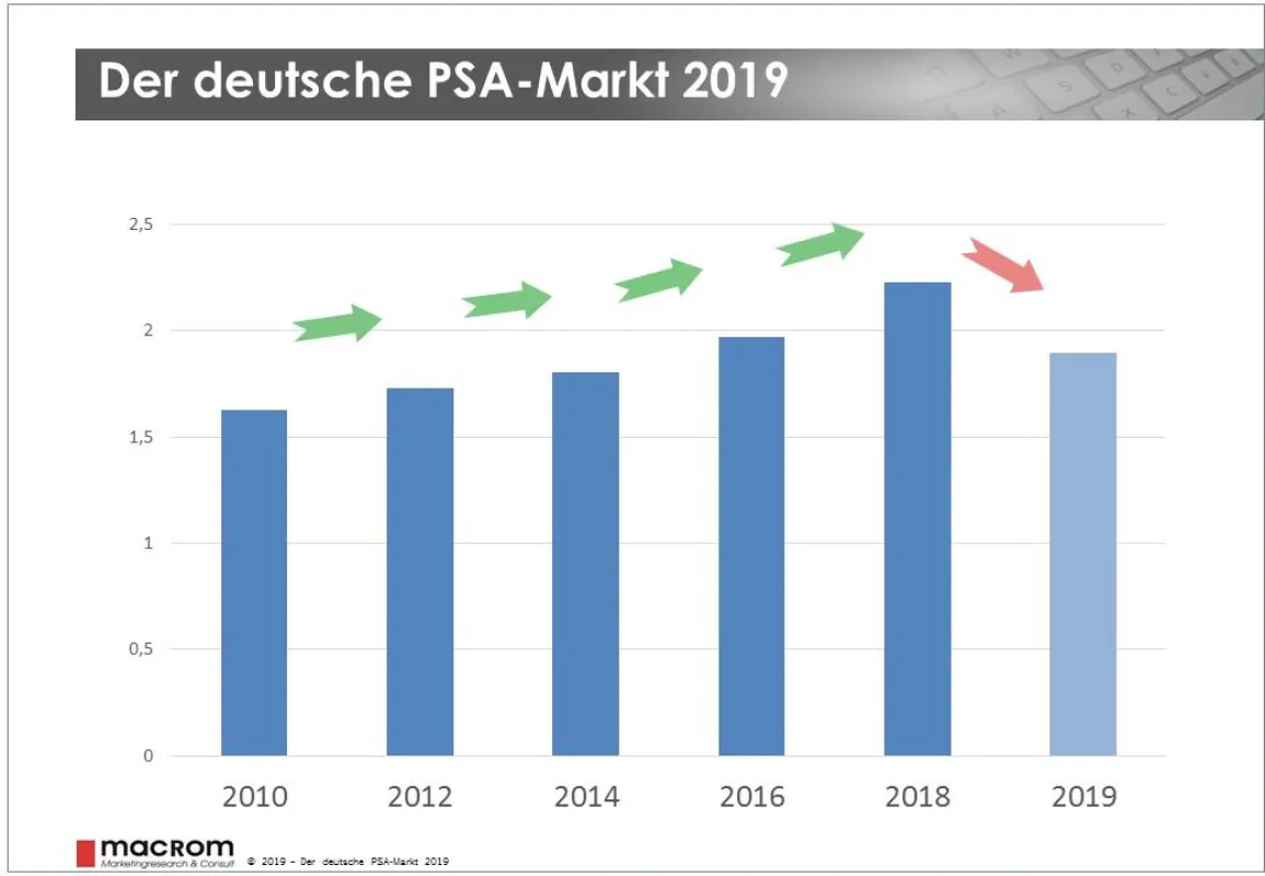 Marktentwicklung 2010 bis 2018 und Prognose auf Basis Halbjahres-Umsatzveränderung 2019       Basis: