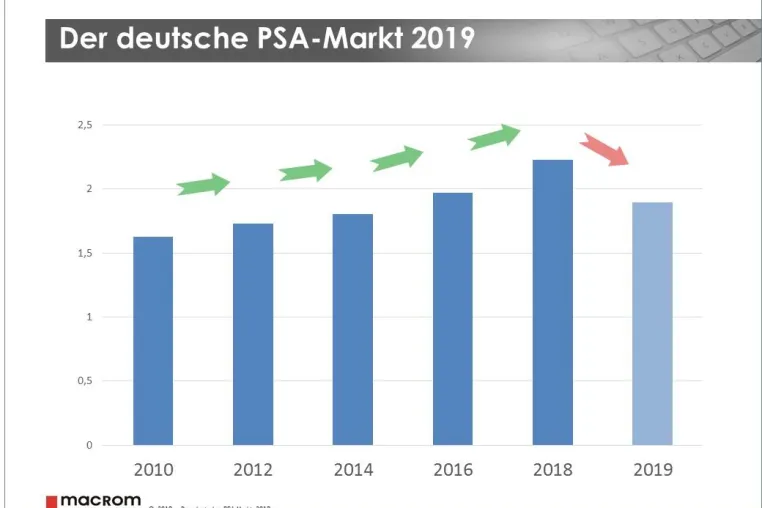 Bild: Deutscher PSA-Markt: Krisenstimmung trotz Allzeithoch
