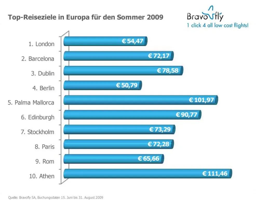 Infografik: Top-Reiseziele in Europa für den Sommer 2009