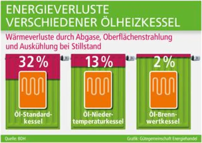 Spar-Konzept für Ölheizungsbesitzer Bild: Spar-Konzept für Ölheizungsbesitzer