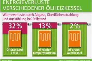 Bild: Spar-Konzept für Ölheizungsbesitzer