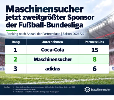 Bild: Maschinensucher jetzt zweitgrößter Sponsor der Fußball-Bundesliga
