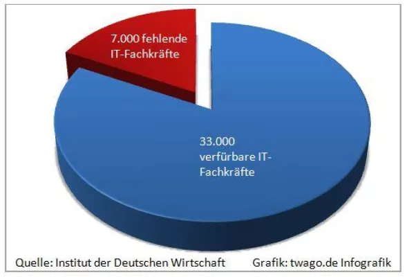 Bild: Aufschwung nach der Krise – Vermittlungsplattformen als Lösung für den Mangel von IT-Fachkräften