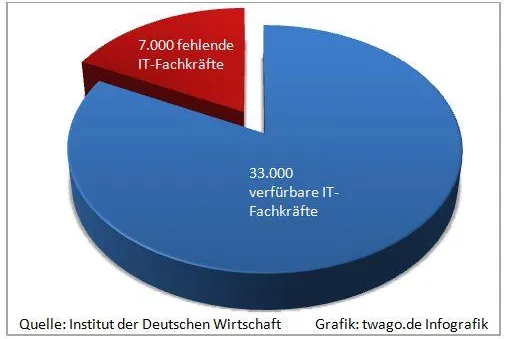 Aufschwung nach der Krise – Vermittlungsplattformen als Lösung für den Mangel von IT-Fachkräften Bild: Aufschwung nach der Krise – Vermittlungsplattformen als Lösung für den Mangel von IT-Fachkräften