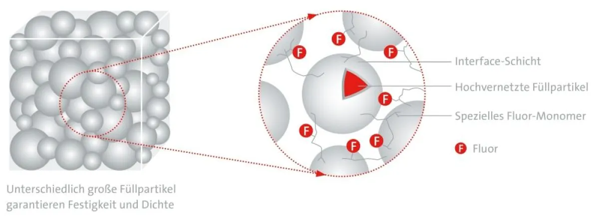 Zusammensetzung des innovativen Composite Materials