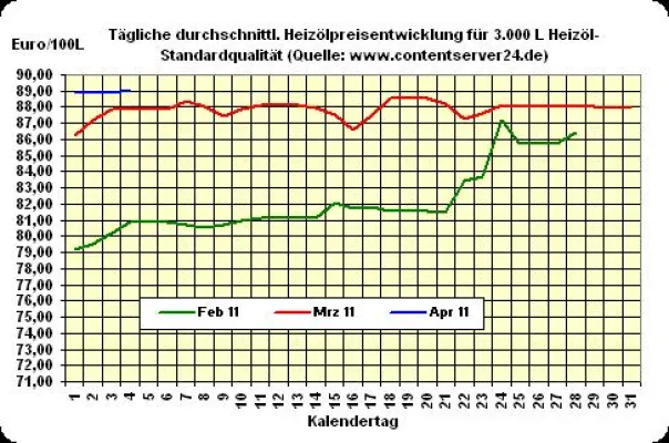 Bild: Heizöl-Preis - Tageskommentar: Heizölpreise fester, Euro minimal erholt