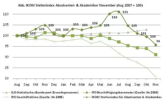 IKOM Ausblick für Studierende & Absolventen - Nachfrage nach Absolventen – Rückläufig auf hohem Niveau Bild: IKOM Ausblick für Studierende & Absolventen - Nachfrage nach Absolventen – Rückläufig auf hohem Niveau