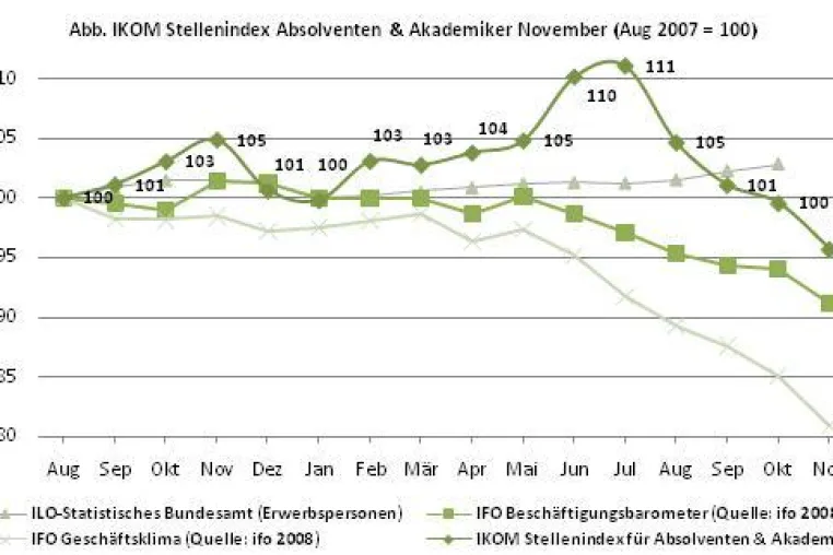 Bild: IKOM Ausblick für Studierende & Absolventen - Nachfrage nach Absolventen – Rückläufig auf hohem Niveau