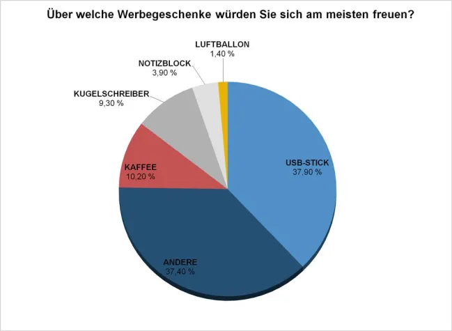 4,3 PROZENT DER DEUTSCHEN LASSEN SICH BEI DER BUNDESTAGSWAHL DURCH WERBEGESCHENKE BEEINFLUSSEN Bild: 4,3 PROZENT DER DEUTSCHEN LASSEN SICH BEI DER BUNDESTAGSWAHL DURCH WERBEGESCHENKE BEEINFLUSSEN