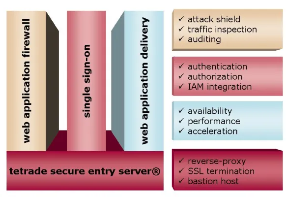 Bild: HP zertifiziert den Tetrade Secure Entry Server