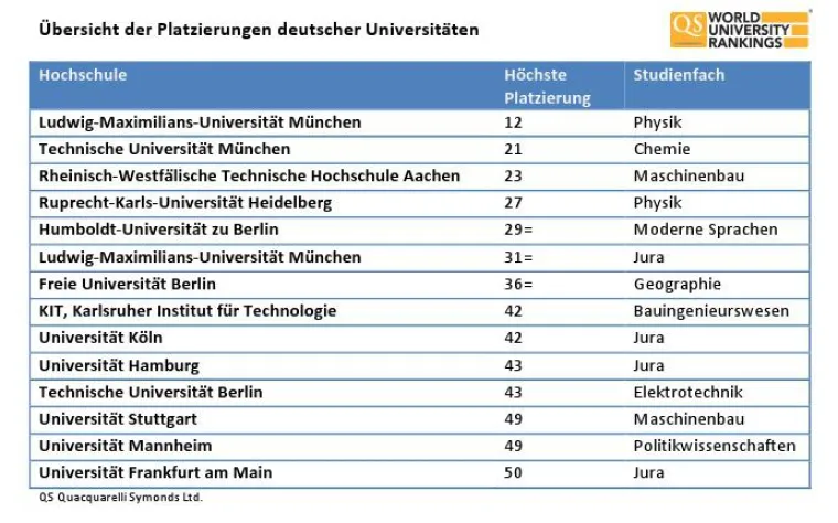 Bild: Weltweites Ranking für Wissenschafts- und Technologiefächer bringt gute Ergebnisse für die Exzellenzinitiative