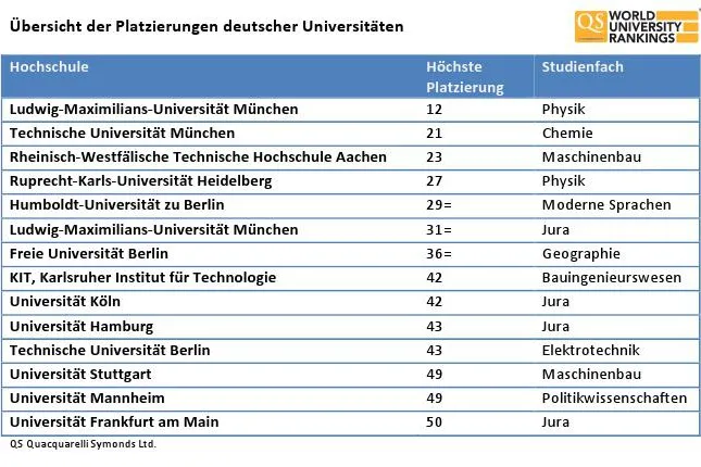 Weltweites Ranking für Wissenschafts- und Technologiefächer bringt gute Ergebnisse für die Exzellenzinitiative Bild: Weltweites Ranking für Wissenschafts- und Technologiefächer bringt gute Ergebnisse für die Exzellenzinitiative