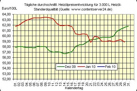 Bild: Anschlag auf nigerianische Öl-Pipeline: Zum Wochenauftakt Ende der Talfahrt der Öl-Preise