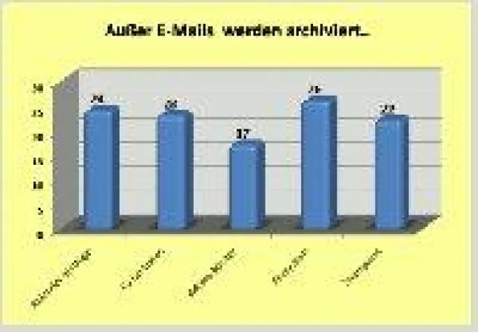 EMail-Archivierungssysteme möchten mehr sein Bild: EMail-Archivierungssysteme möchten mehr sein