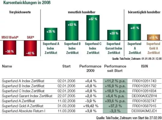 Bild: Der „Superfund Investors Day“ in Wien – fast 1.000 Investoren diskutierten mit den Unternehmensgründern
